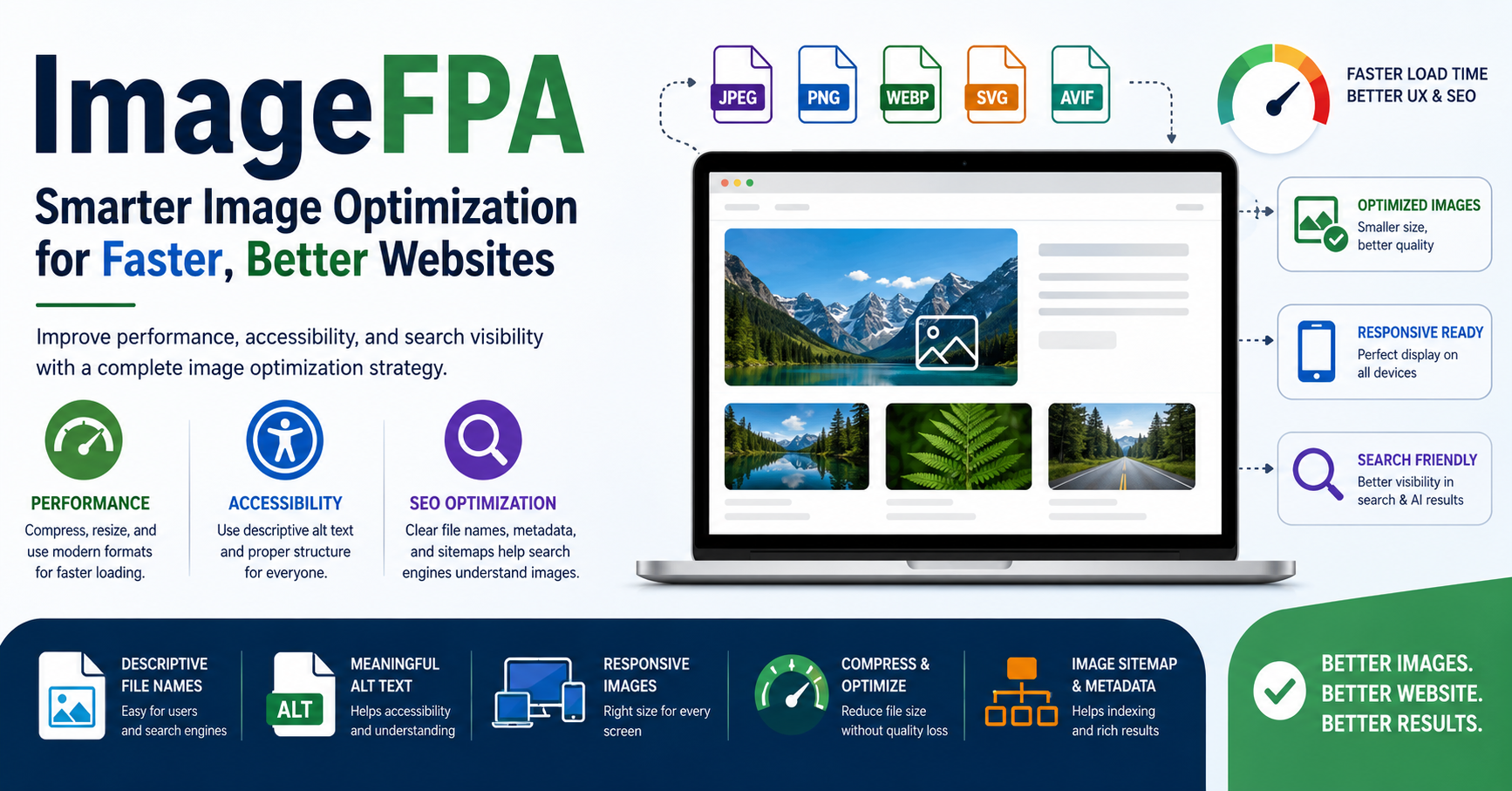 Image optimization workflow showing performance, accessibility, responsive display, and SEO improvements for a website.
