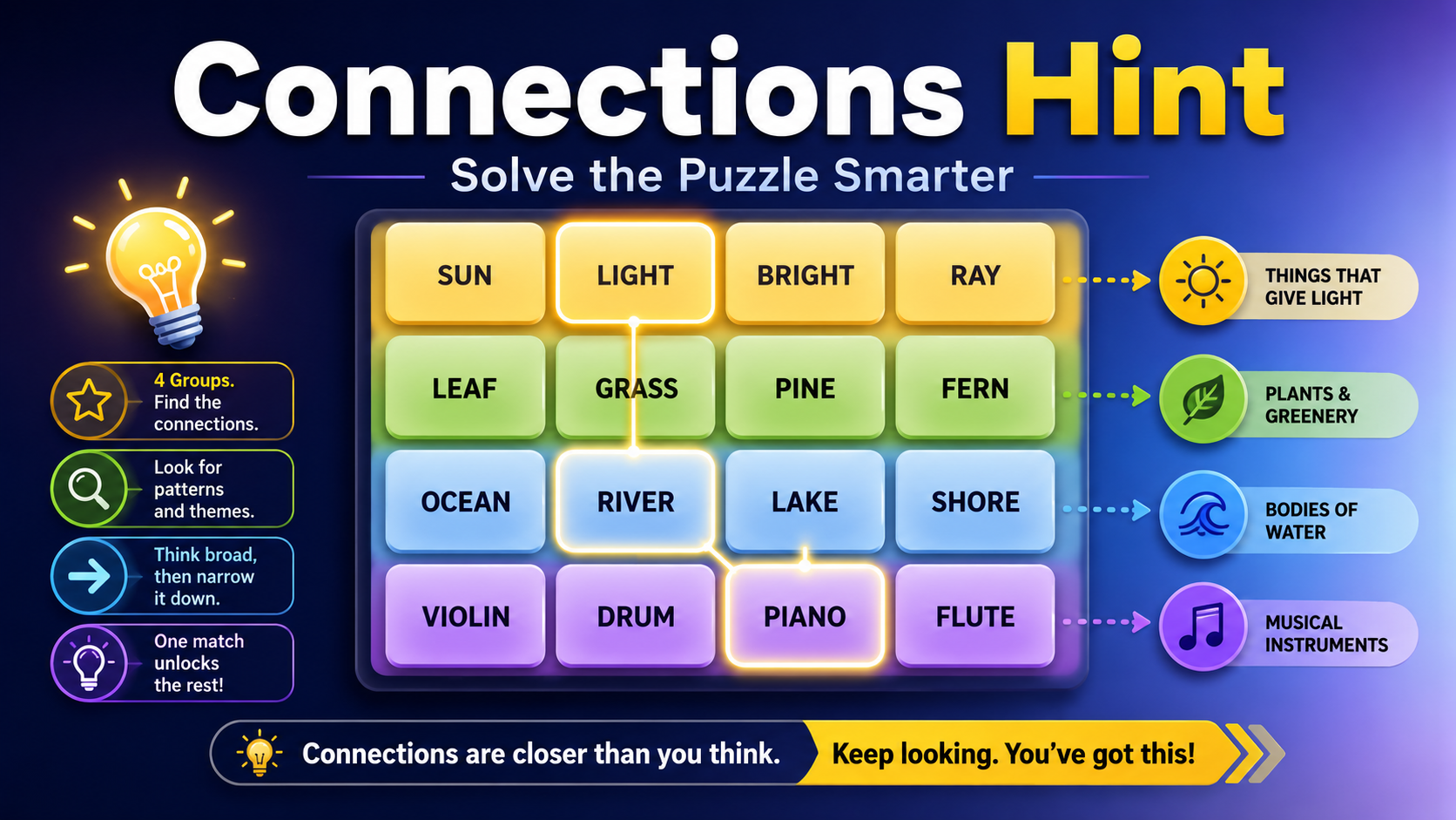 Connections hint guide with word puzzle tiles grouped by category